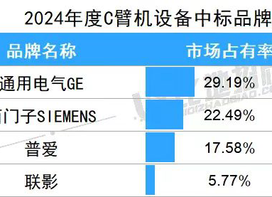 C臂機中標(biāo)價格多少錢一臺 2024年平均中標(biāo)價約為136萬