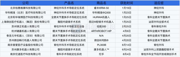 2022年多款手術機器人獲批上市